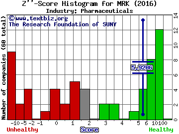 Merck & Co., Inc. Z score histogram (Pharmaceuticals industry)