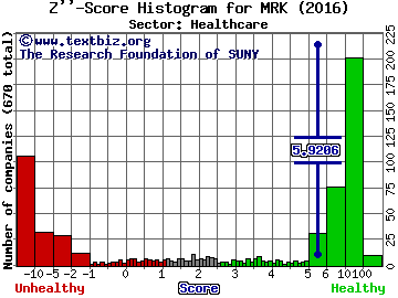 Merck & Co., Inc. Z'' score histogram (Healthcare sector)