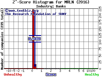 Marlin Business Services Corp. Z' score histogram (Banks industry)