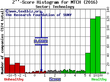 Match Group Inc Z'' score histogram (Technology sector)