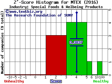 Mannatech, Inc. Z' score histogram (Special Foods & Welbeing Products industry)