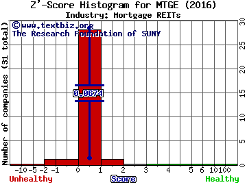 MTGE Investment Corp Z' score histogram (Mortgage REITs industry)