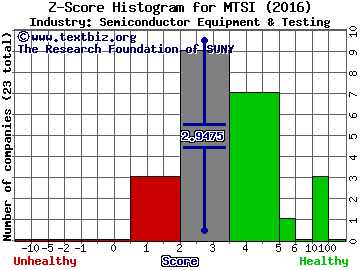 MACOM Technology Solutions Holdings Inc Z score histogram (Semiconductor Equipment & Testing industry)