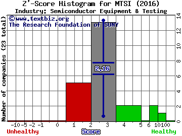 MACOM Technology Solutions Holdings Inc Z' score histogram (Semiconductor Equipment & Testing industry)