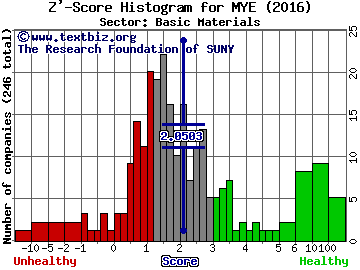 Myers Industries, Inc. Z' score histogram (Basic Materials sector)