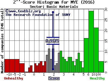 Myers Industries, Inc. Z'' score histogram (Basic Materials sector)