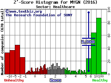 Myriad Genetics, Inc. Z' score histogram (Healthcare sector)