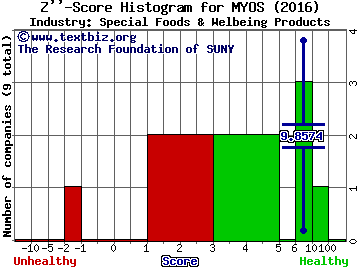MYOS RENS Technology Inc Z score histogram (Special Foods & Welbeing Products industry)