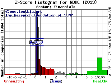 National Bank Holdings Corp Z score histogram (Financials sector)