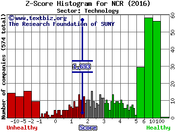 NCR Corporation Z score histogram (Technology sector)