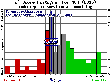 NCR Corporation Z' score histogram (IT Services & Consulting industry)