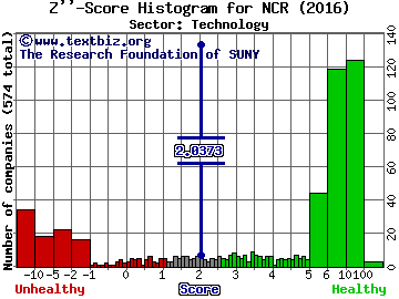 NCR Corporation Z'' score histogram (Technology sector)