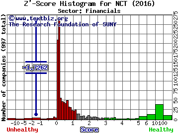 Newcastle Investment Corp. Z' score histogram (Financials sector)