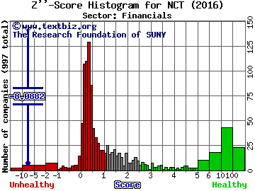 Newcastle Investment Corp. Z'' score histogram (Financials sector)