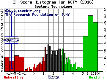 The9 Limited (ADR) Z' score histogram (Technology sector)
