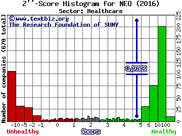 NeoGenomics, Inc. Z'' score histogram (Healthcare sector)