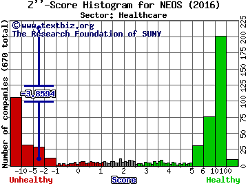 Neos Therapeutics Inc Z'' score histogram (Healthcare sector)
