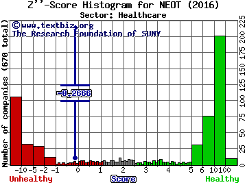 Neothetics Inc Z'' score histogram (Healthcare sector)