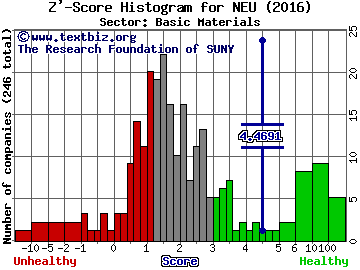 NewMarket Corporation Z' score histogram (Basic Materials sector)