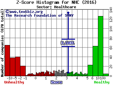National HealthCare Corporation Z score histogram (Healthcare sector)