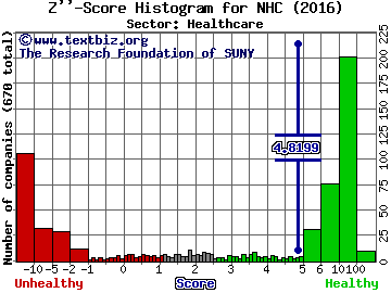 National HealthCare Corporation Z'' score histogram (Healthcare sector)