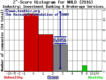 National Holdings Corporation Z' score histogram (Investment Banking & Brokerage Services industry)