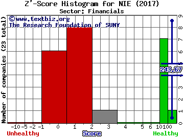 AGIC Equity and Convertible Income Fund Z' score histogram (Financials sector)