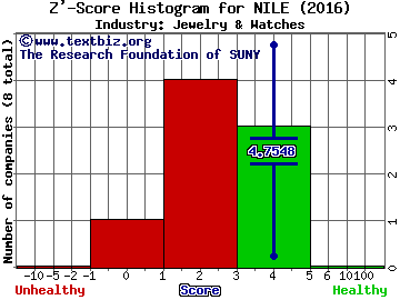 Blue Nile Inc Z' score histogram (Jewelry & Watches industry)