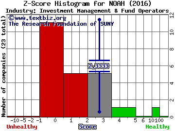 Noah Holdings Limited (ADR) Z score histogram (Investment Management & Fund Operators industry)