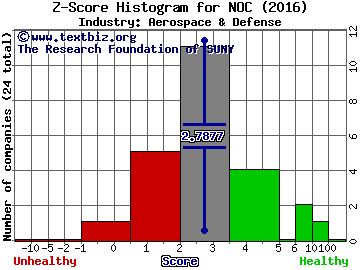 Northrop Grumman Corporation Z score histogram (Aerospace & Defense industry)