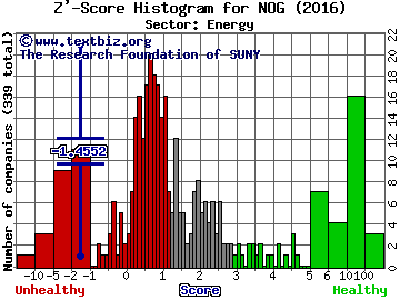 Northern Oil & Gas, Inc. Z' score histogram (Energy sector)