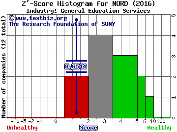Nord Anglia Education Inc Z' score histogram (General Education Services industry)