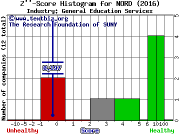 Nord Anglia Education Inc Z score histogram (General Education Services industry)
