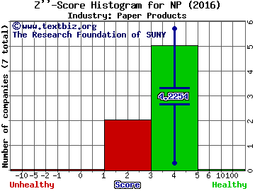 Neenah Paper, Inc. Z score histogram (Paper Products industry)