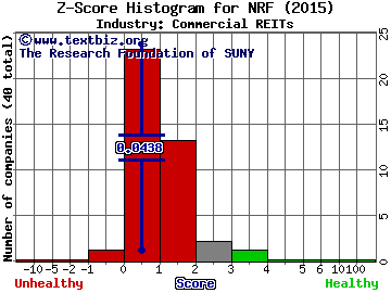 Northstar Realty Finance Corp Z score histogram (Commercial REITs industry)