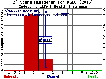 National Security Group Inc Z' score histogram (Life & Health Insurance industry)