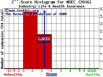 National Security Group Inc Z score histogram (Life & Health Insurance industry)
