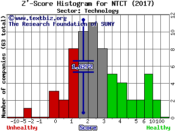 NetScout Systems, Inc. Z' score histogram (Technology sector)