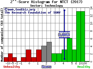 NetScout Systems, Inc. Z'' score histogram (Technology sector)