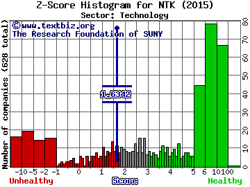 Nortek Inc Z score histogram (Technology sector)
