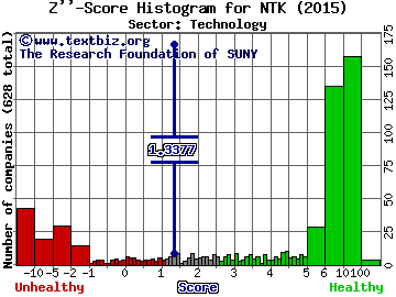 Nortek Inc Z'' score histogram (Technology sector)