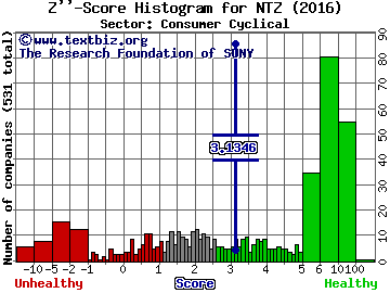 Natuzzi, S.p.A (ADR) Z'' score histogram (Consumer Cyclical sector)