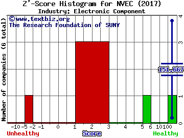 NVE Corp Z' score histogram (Electronic Component industry)