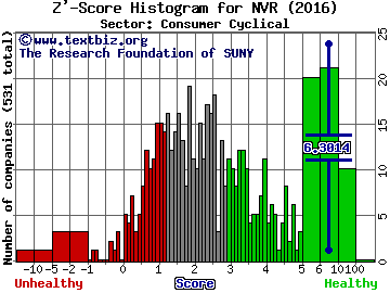 NVR, Inc. Z' score histogram (Consumer Cyclical sector)