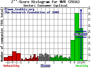 NVR, Inc. Z'' score histogram (Consumer Cyclical sector)