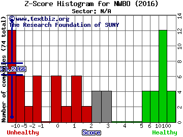 Northwest Biotherapeutics, Inc Z score histogram (N/A sector)