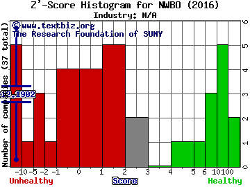 Northwest Biotherapeutics, Inc Z' score histogram (N/A industry)