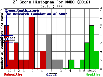 Northwest Biotherapeutics, Inc Z' score histogram (N/A sector)