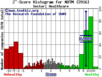 NxStage Medical, Inc. Z' score histogram (Healthcare sector)