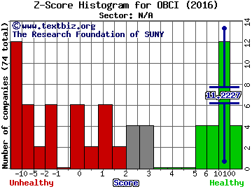 Ocean Bio-Chem, Inc. Z score histogram (N/A sector)